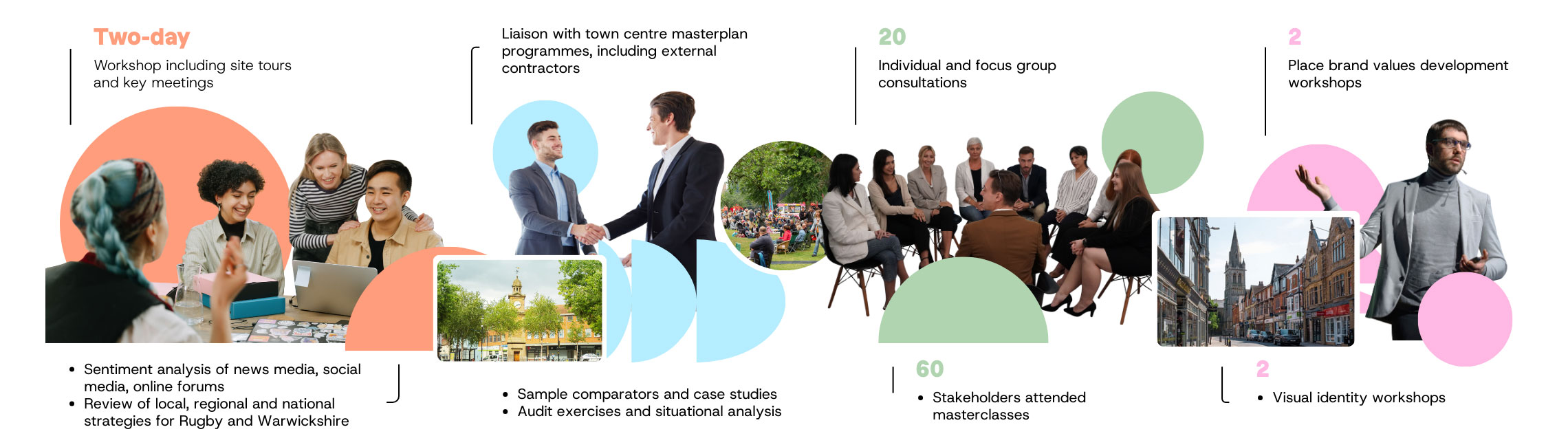 Two-day workshop including site tours and key meetings. Sentiment analysis of news media, social media, online forums. Review of local, regional and national strategies for Rugby and Warwickshire. Liaison with town centre masterplan programmes, including external contractors. Sample comparators and case studies. Audit exercises and situational analyses. 20 individual and focus group consultations. 60 Stakeholders attended masterclasses. 2 Place brand values development workshops. 2 Visual identity workshops.