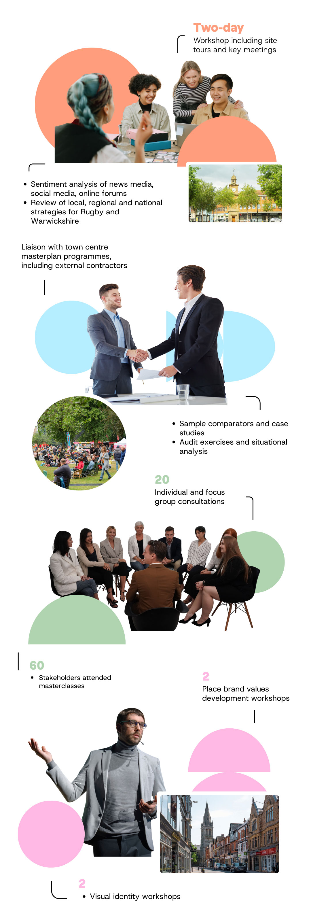 Two-day workshop including site tours and key meetings. Sentiment analysis of news media, social media, online forums. Review of local, regional and national strategies for Rugby and Warwickshire. Liaison with town centre masterplan programmes, including external contractors. Sample comparators and case studies. Audit exercises and situational analyses. 20 individual and focus group consultations. 60 Stakeholders attended masterclasses. 2 Place brand values development workshops. 2 Visual identity workshops.